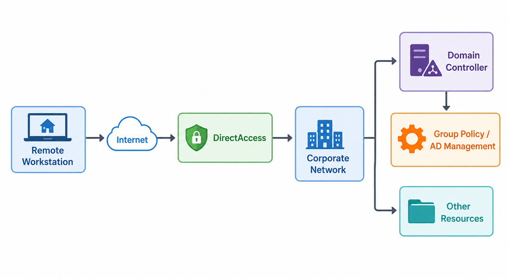Automating Offline Domain Join for Remote Windows Workstations with PowerShell 2 Automating Offline Domain Join for Remote Windows Workstations with PowerShell 1