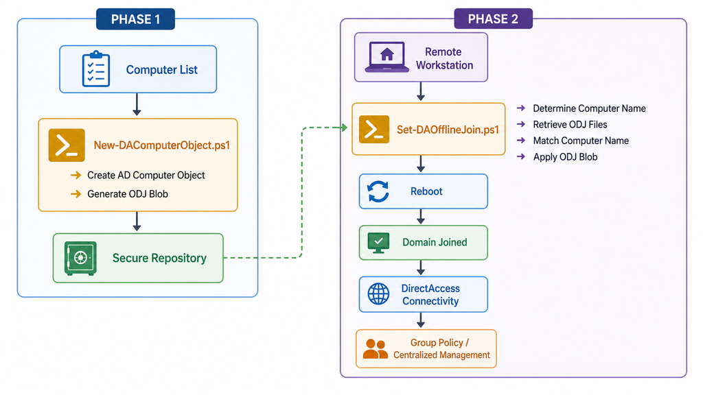 Automating Offline Domain Join for Remote Windows Workstations with PowerShell 4 Automating Offline Domain Join for Remote Windows Workstations with PowerShell 3